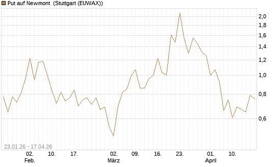 Put auf Newmont [J.P. Morgan Structured Products B.V.] Chart