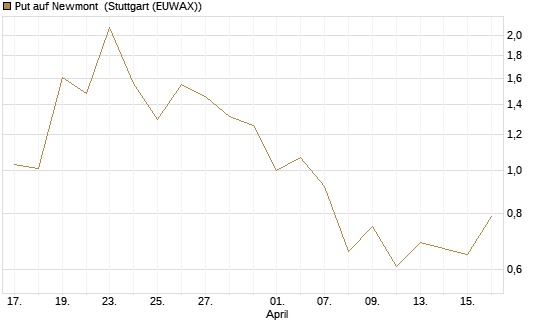 Put auf Newmont [J.P. Morgan Structured Products B.V.] Chart