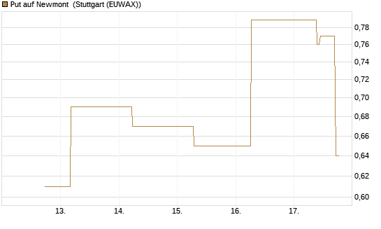 Put auf Newmont [J.P. Morgan Structured Products B.V.] Chart