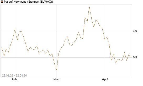 Put auf Newmont [J.P. Morgan Structured Products B.V.] Chart