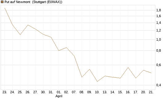 Put auf Newmont [J.P. Morgan Structured Products B.V.] Chart