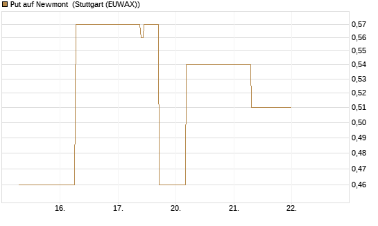 Put auf Newmont [J.P. Morgan Structured Products B.V.] Chart