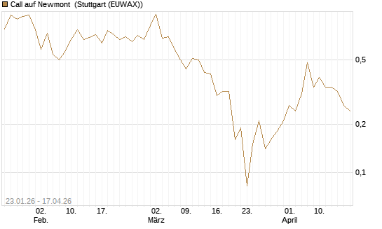 Call auf Newmont [J.P. Morgan Structured Products B.V.] Chart