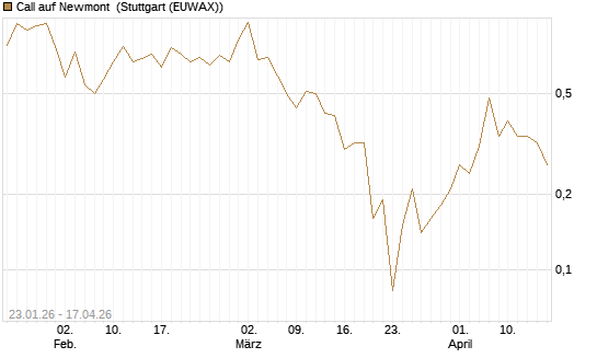 Call auf Newmont [J.P. Morgan Structured Products B.V.] Chart