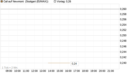 Call auf Newmont [J.P. Morgan Structured Products B.V.] Chart