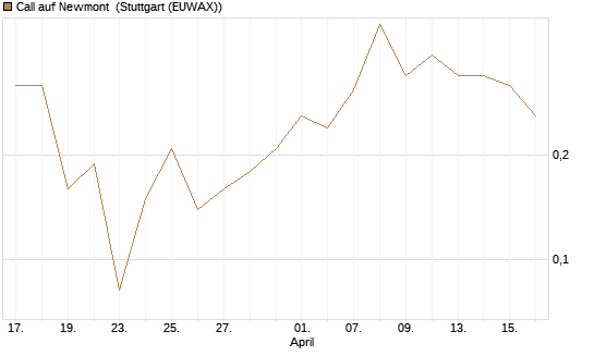 Call auf Newmont [J.P. Morgan Structured Products B.V.] Chart