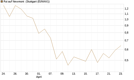 Put auf Newmont [J.P. Morgan Structured Products B.V.] Chart