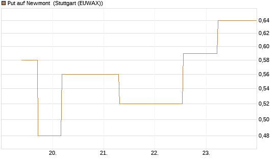Put auf Newmont [J.P. Morgan Structured Products B.V.] Chart