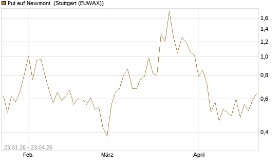 Put auf Newmont [J.P. Morgan Structured Products B.V.] Chart