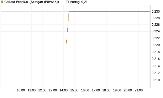 Call auf PepsiCo [J.P. Morgan Structured Products B.V.] Chart