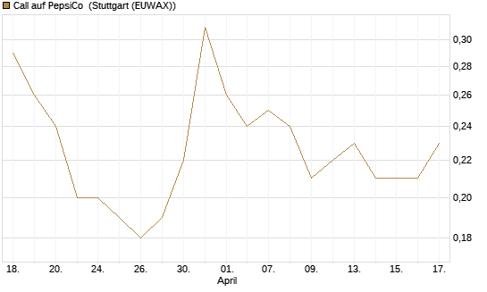 Call auf PepsiCo [J.P. Morgan Structured Products B.V.] Chart