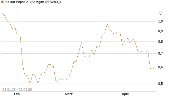 Put auf PepsiCo [J.P. Morgan Structured Products B.V.] Chart