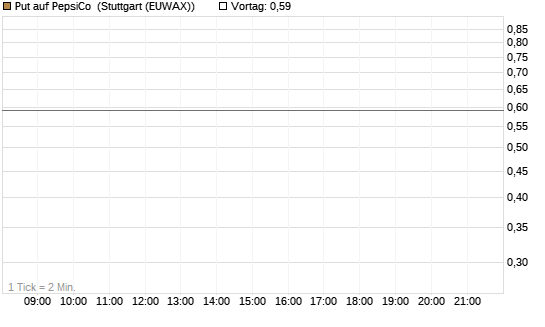 Put auf PepsiCo [J.P. Morgan Structured Products B.V.] Chart