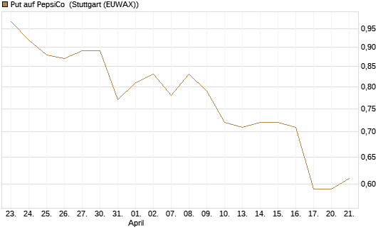 Put auf PepsiCo [J.P. Morgan Structured Products B.V.] Chart