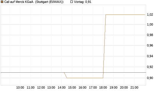 Call auf Merck KGaA [J.P. Morgan Structured Products B.V.] Chart