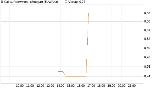 Call auf Newmont [J.P. Morgan Structured Products B.V.] Chart