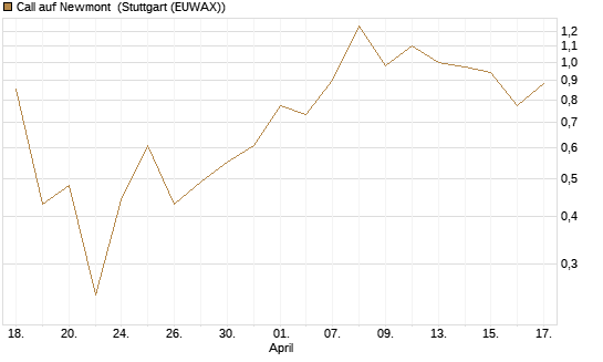Call auf Newmont [J.P. Morgan Structured Products B.V.] Chart