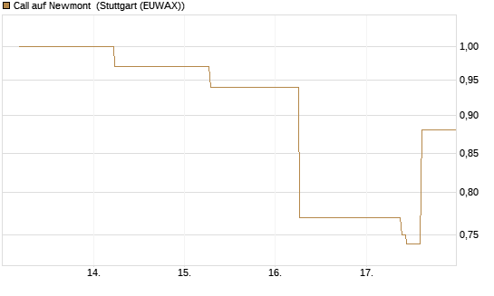 Call auf Newmont [J.P. Morgan Structured Products B.V.] Chart