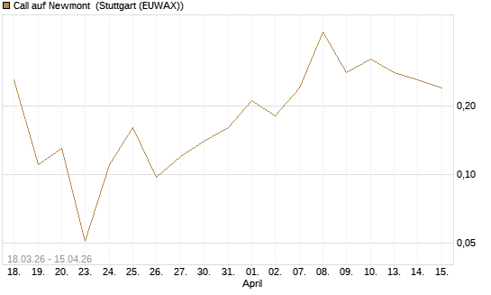 Call auf Newmont [J.P. Morgan Structured Products B.V.] Chart