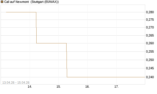 Call auf Newmont [J.P. Morgan Structured Products B.V.] Chart