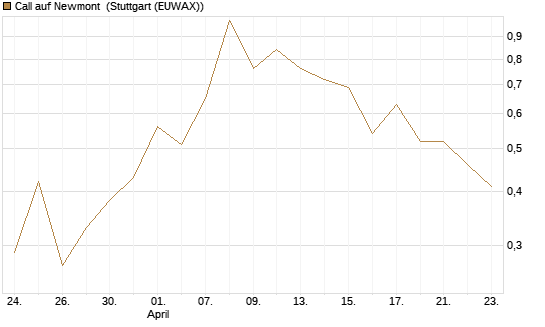 Call auf Newmont [J.P. Morgan Structured Products B.V.] Chart