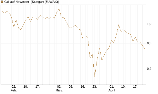 Call auf Newmont [J.P. Morgan Structured Products B.V.] Chart