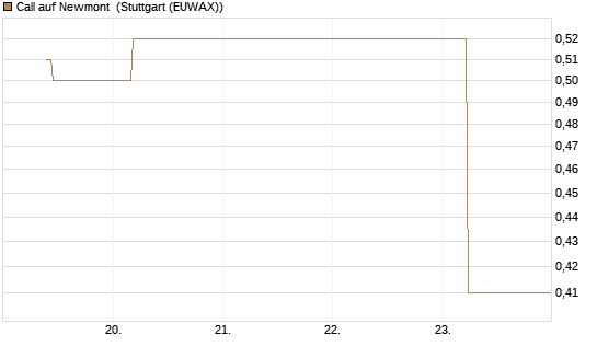 Call auf Newmont [J.P. Morgan Structured Products B.V.] Chart