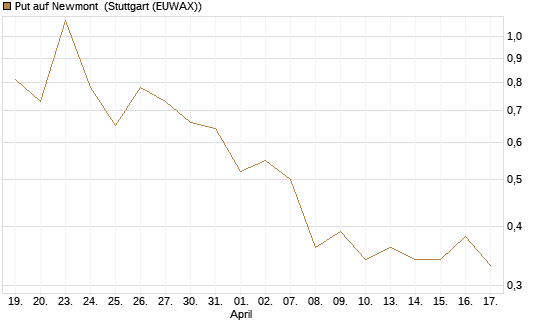 Put auf Newmont [J.P. Morgan Structured Products B.V.] Chart
