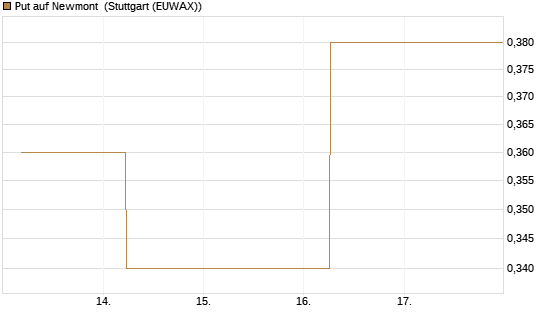 Put auf Newmont [J.P. Morgan Structured Products B.V.] Chart