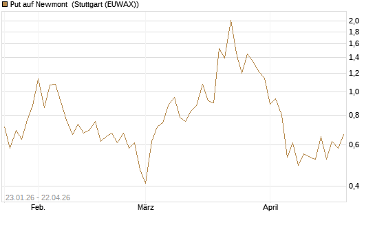 Put auf Newmont [J.P. Morgan Structured Products B.V.] Chart