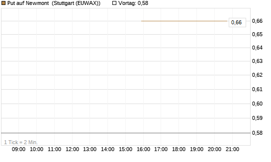 Put auf Newmont [J.P. Morgan Structured Products B.V.] Chart