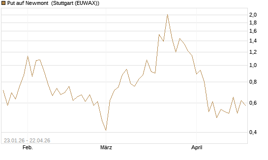 Put auf Newmont [J.P. Morgan Structured Products B.V.] Chart