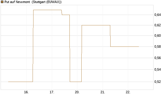 Put auf Newmont [J.P. Morgan Structured Products B.V.] Chart