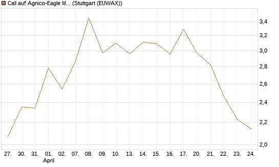 Call auf Agnico-Eagle Mines [J.P. Morgan Structured Products B.V.] Chart