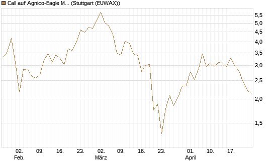Call auf Agnico-Eagle Mines [J.P. Morgan Structured Products B.V.] Chart