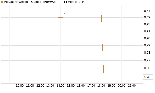 Put auf Newmont [J.P. Morgan Structured Products B.V.] Chart