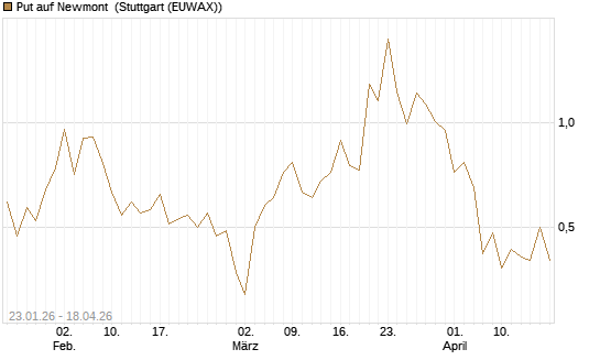Put auf Newmont [J.P. Morgan Structured Products B.V.] Chart