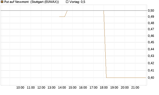 Put auf Newmont [J.P. Morgan Structured Products B.V.] Chart