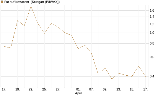 Put auf Newmont [J.P. Morgan Structured Products B.V.] Chart