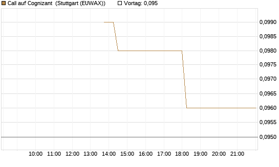 Call auf Cognizant [J.P. Morgan Structured Products B.V.] Chart