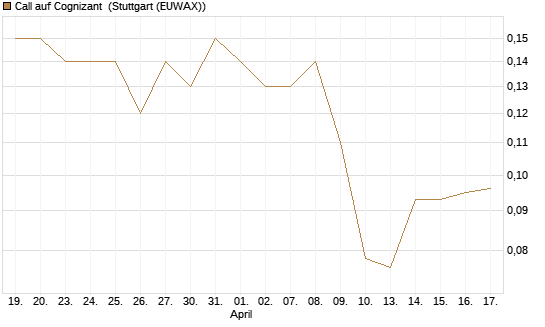 Call auf Cognizant [J.P. Morgan Structured Products B.V.] Chart