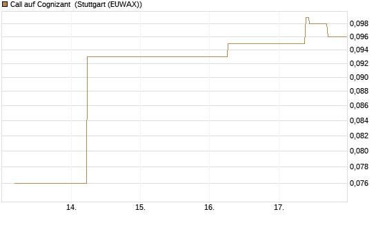 Call auf Cognizant [J.P. Morgan Structured Products B.V.] Chart