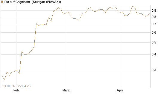 Put auf Cognizant [J.P. Morgan Structured Products B.V.] Chart