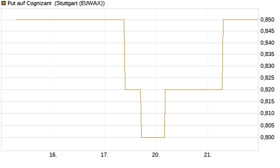 Put auf Cognizant [J.P. Morgan Structured Products B.V.] Chart