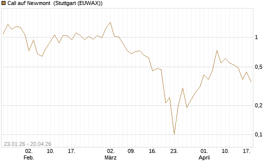 Call auf Newmont [J.P. Morgan Structured Products B.V.] Chart