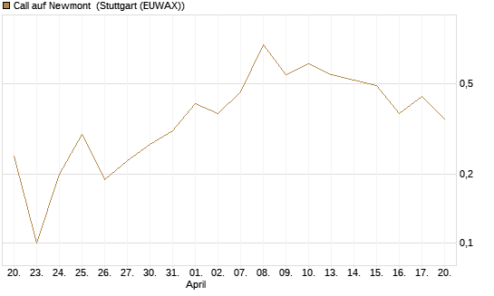 Call auf Newmont [J.P. Morgan Structured Products B.V.] Chart
