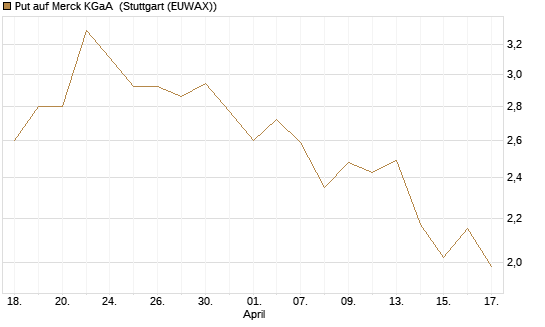 Put auf Merck KGaA [J.P. Morgan Structured Products B.V.] Chart