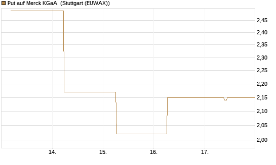 Put auf Merck KGaA [J.P. Morgan Structured Products B.V.] Chart