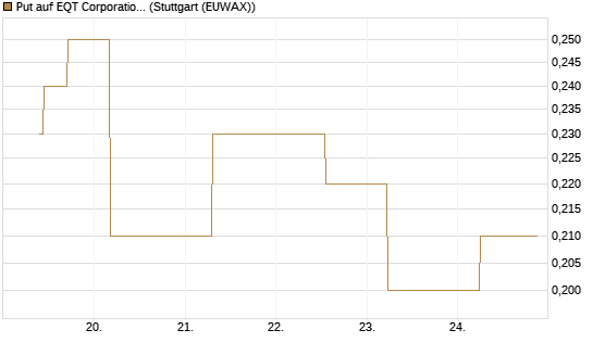 Put auf EQT Corporation [J.P. Morgan Structured Products B.V.] Chart