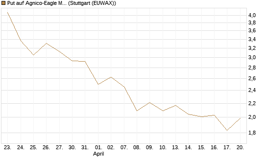 Put auf Agnico-Eagle Mines [J.P. Morgan Structured Products B.V.] Chart